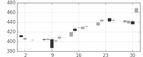 ＪＸの日足チャート(2016年11月)