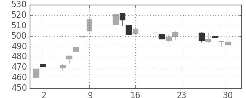 ＪＸの日足チャート(2016年12月)