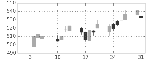 ＪＸの日足チャート(2017年1月)