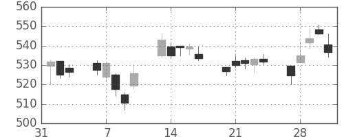 ＪＸの日足チャート(2017年2月)