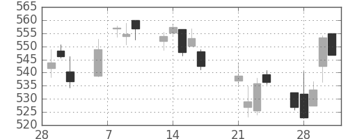 ＪＸの日足チャート(2017年3月)