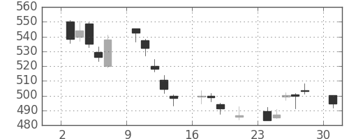 ＪＸの日足チャート(2017年4月)