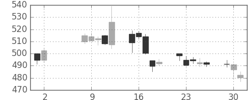 ＪＸの日足チャート(2017年5月)
