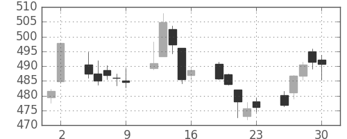 ＪＸの日足チャート(2017年6月)