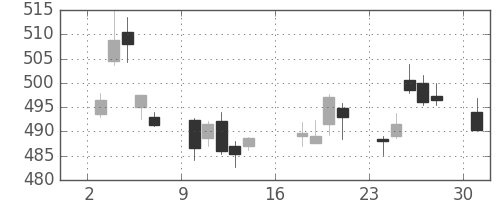 ＪＸの日足チャート(2017年7月)