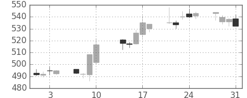 ＪＸの日足チャート(2017年8月)