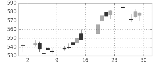 ＪＸの日足チャート(2017年9月)