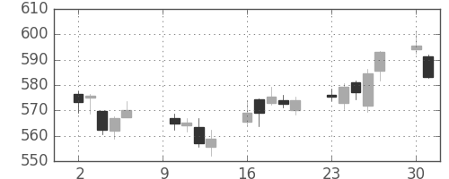 ＪＸの日足チャート(2017年10月)