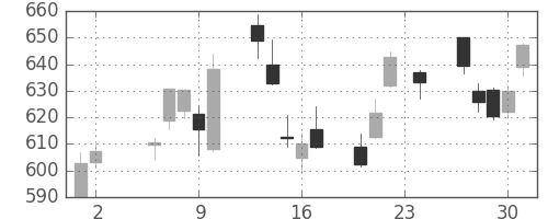 ＪＸの日足チャート(2017年11月)