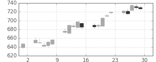 ＪＸの日足チャート(2017年12月)