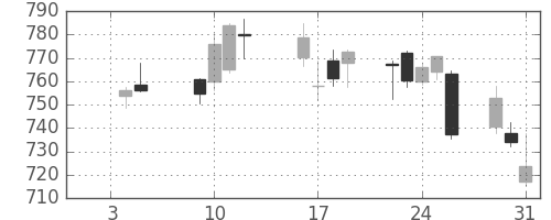 ＪＸの日足チャート(2018年1月)