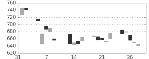 ＪＸの日足チャート(2018年2月)