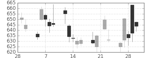 ＪＸの日足チャート(2018年3月)
