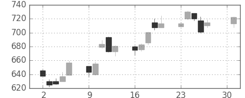 ＪＸの日足チャート(2018年4月)