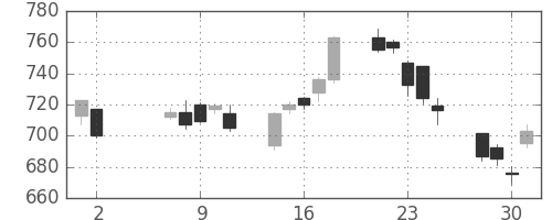 ＪＸの日足チャート(2018年5月)