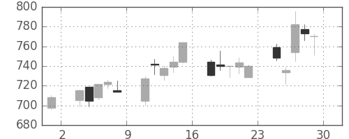 ＪＸの日足チャート(2018年6月)