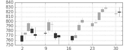 ＪＸの日足チャート(2018年7月)