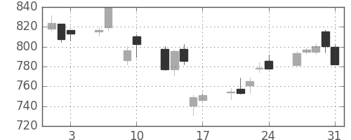 ＪＸの日足チャート(2018年8月)