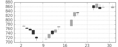 ＪＸの日足チャート(2018年9月)