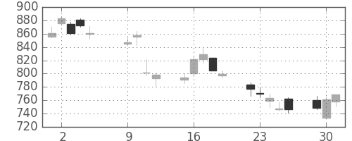 ＪＸの日足チャート(2018年10月)