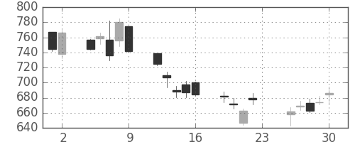 ＪＸの日足チャート(2018年11月)
