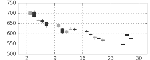 ＪＸの日足チャート(2018年12月)