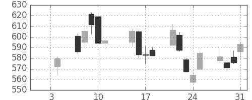 ＪＸの日足チャート(2019年1月)