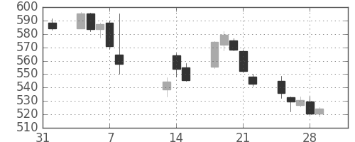 ＪＸの日足チャート(2019年2月)