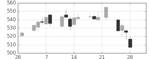 ＪＸの日足チャート(2019年3月)