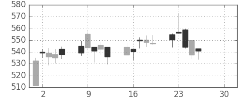 ＪＸの日足チャート(2019年4月)