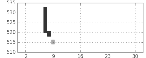 ＪＸの日足チャート(2019年5月)