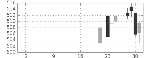 ＪＸの日足チャート(2019年10月)
