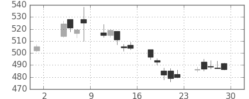 ＪＸの日足チャート(2019年11月)