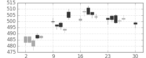 ＪＸの日足チャート(2019年12月)