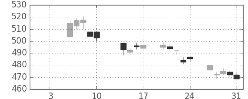 ＪＸの日足チャート(2020年1月)