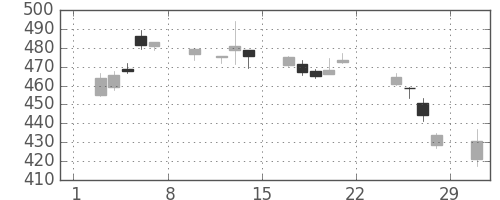ＪＸの日足チャート(2020年2月)