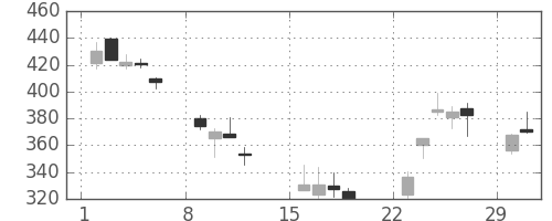 ＪＸの日足チャート(2020年3月)