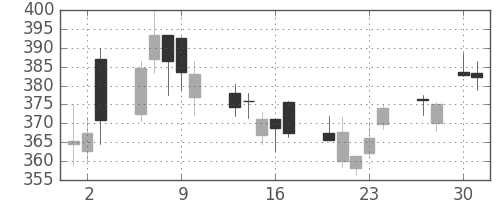 ＪＸの日足チャート(2020年4月)