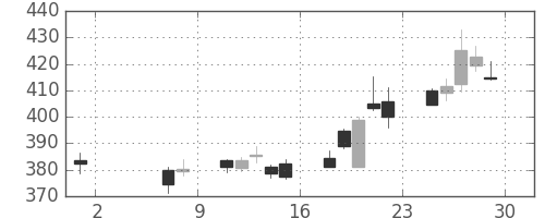ＪＸの日足チャート(2020年5月)