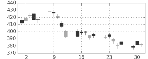 ＪＸの日足チャート(2020年6月)