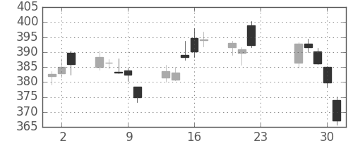 ＪＸの日足チャート(2020年7月)