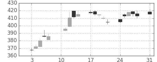 ＪＸの日足チャート(2020年8月)