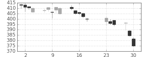 ＪＸの日足チャート(2020年9月)