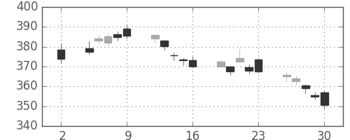 ＪＸの日足チャート(2020年10月)