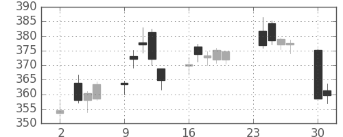 ＪＸの日足チャート(2020年11月)