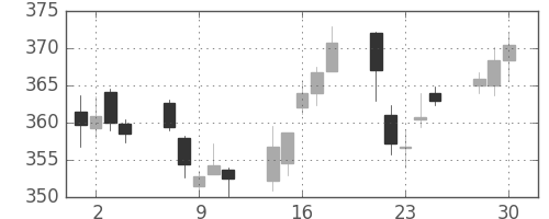 ＪＸの日足チャート(2020年12月)