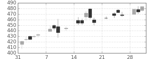 ＪＸの日足チャート(2021年2月)