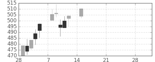ＪＸの日足チャート(2021年3月)