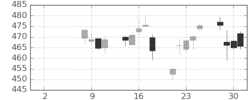 ＪＸの日足チャート(2021年6月)