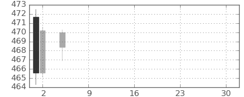 ＪＸの日足チャート(2021年7月)